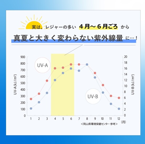 夏前から正しいUVケア